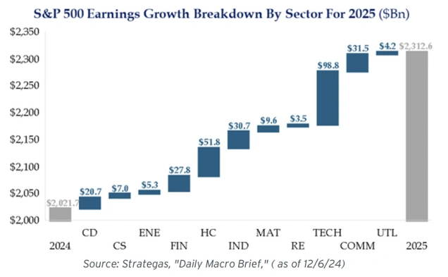 S&P 500 Earnings Growth Breakdown By Sector For 2025 ($Bn)